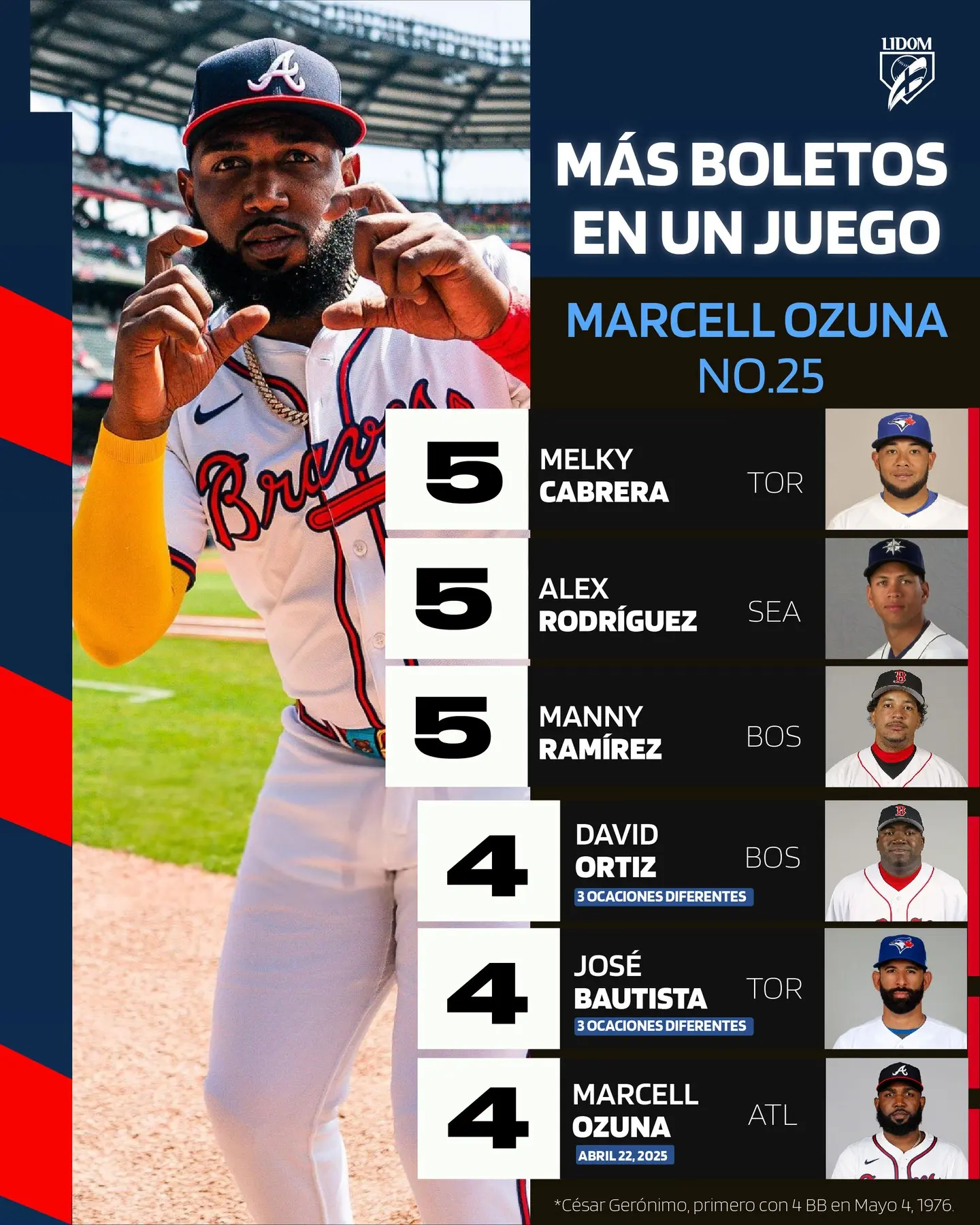 The Braves slugger becomes the 25th Dominican player to achieve the milestone.