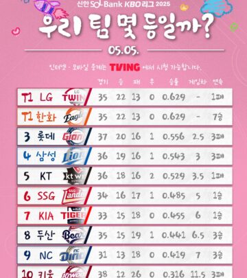 2025 Shinhan SOL Bank KBO Ranking Unveiled