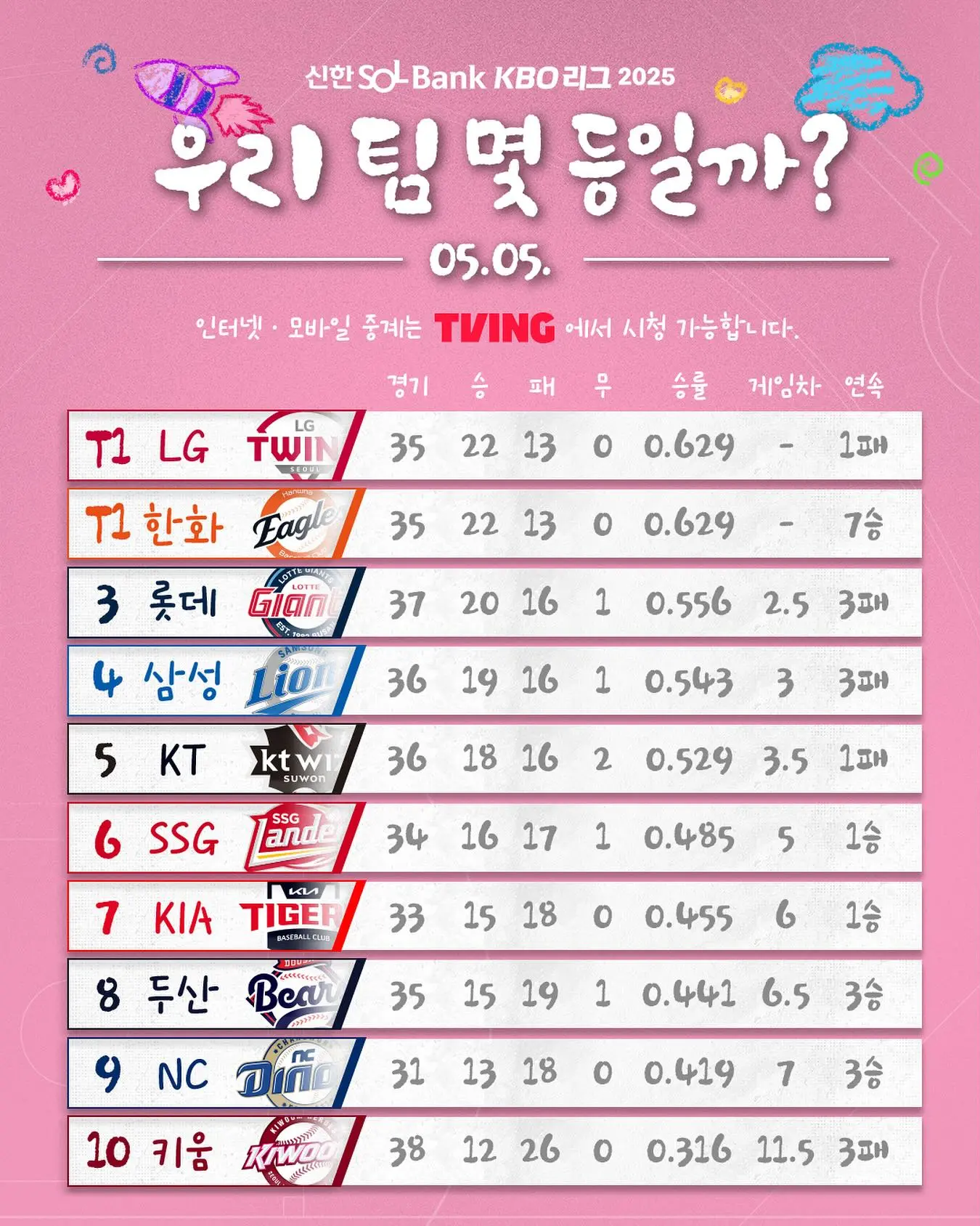 2025 Shinhan SOL Bank KBO Ranking Unveiled 2025 Shinhan SOL Bank KBO Ranking Unveiled_image