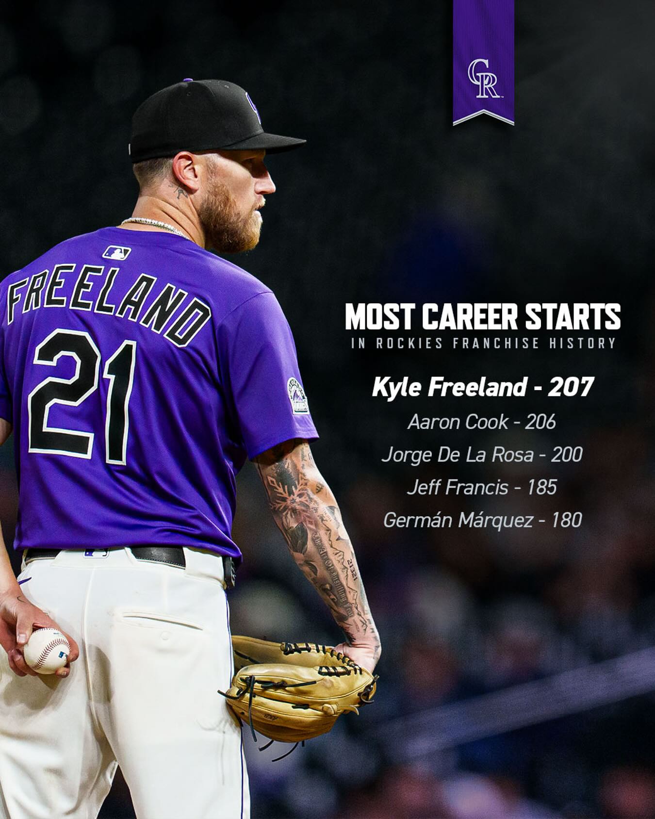 Honoring emerging talent, Colorado Rockies salute freeballin21 for topping the latest list.