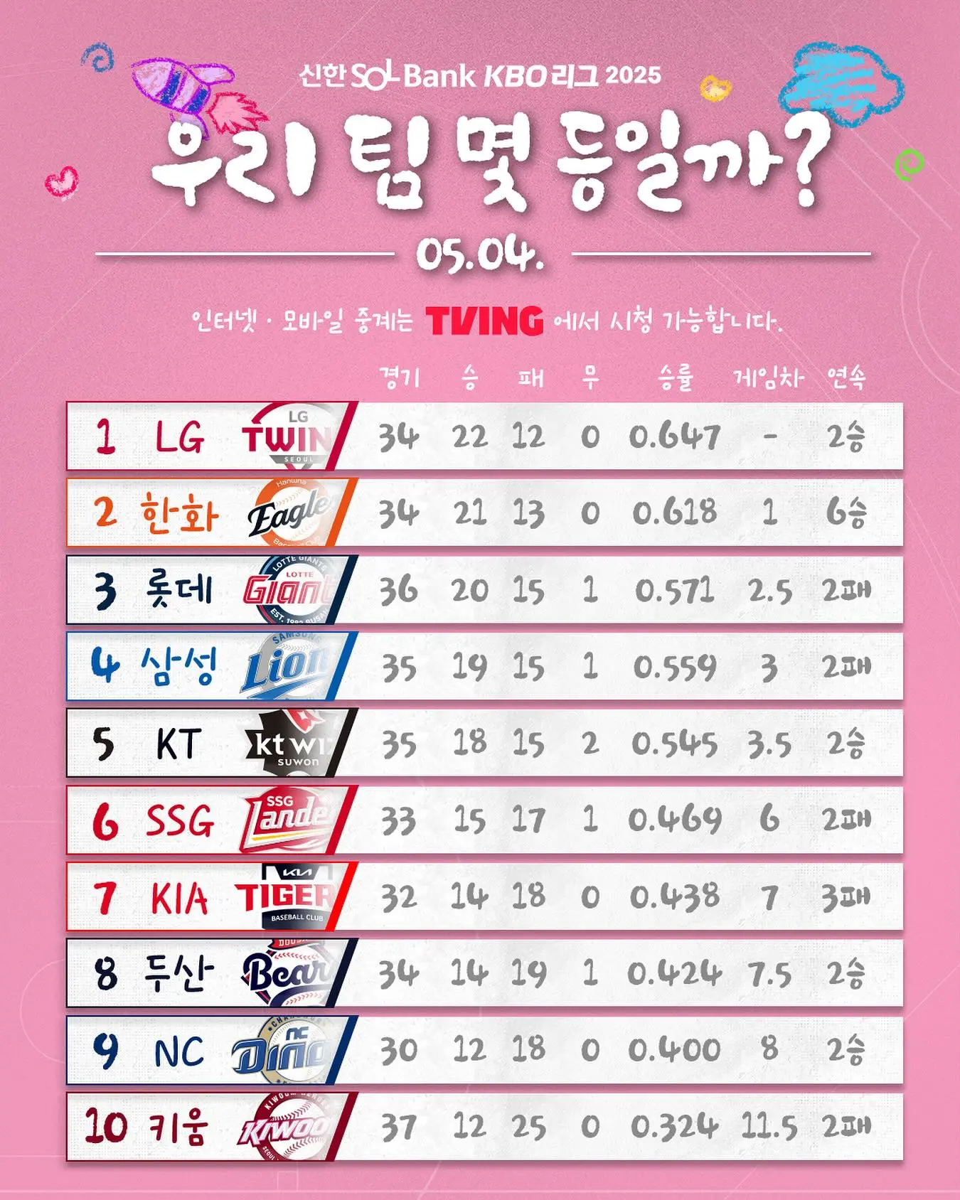 KBO League Standings: Shinhan SOL뱅크 Rank Update KBO League Standings: Shinhan SOL뱅크 Rank Update_image